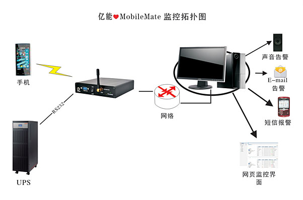 亿能❤ MobileMate动力设备监控软件